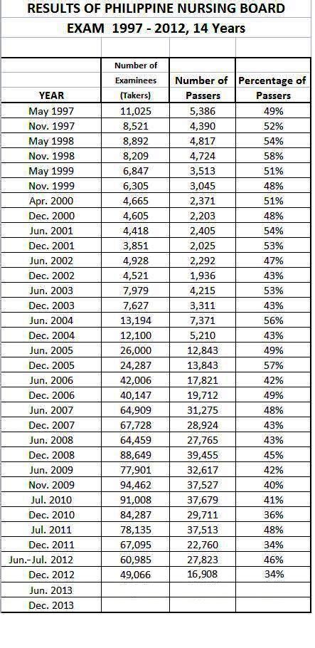 Results of Philippine Nursing Licensure Examination 1997 .